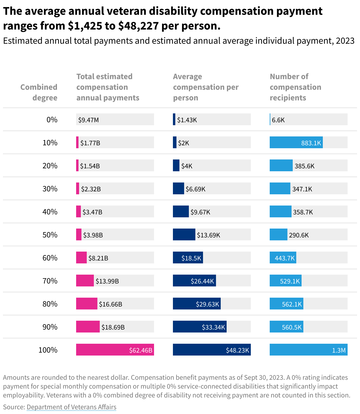 Bar chart showing total compensation payments, average per person compensation payments, and number of disabilities of all compensation recipients by disability level.