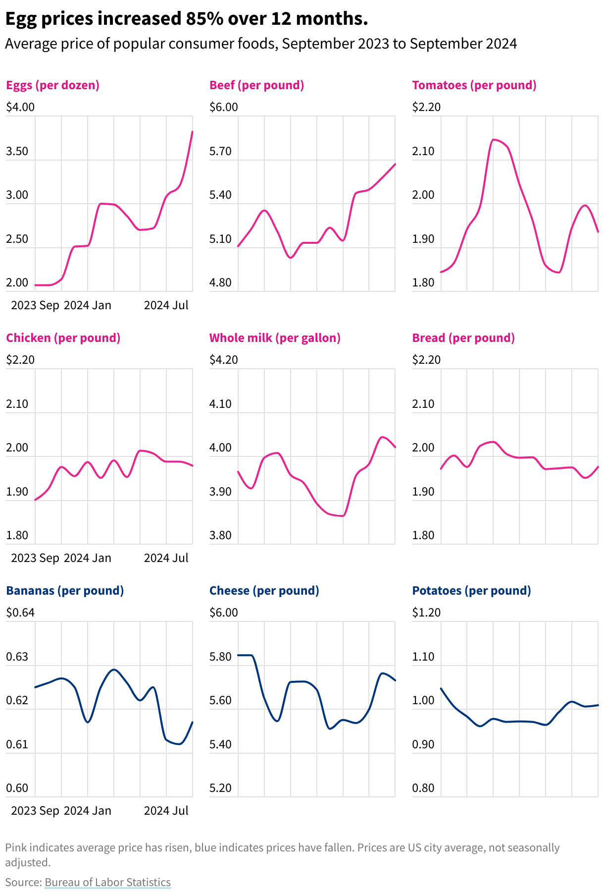 A series of line charts depicting the change in relative prices for popular US foods between September 2023 to September 2024.