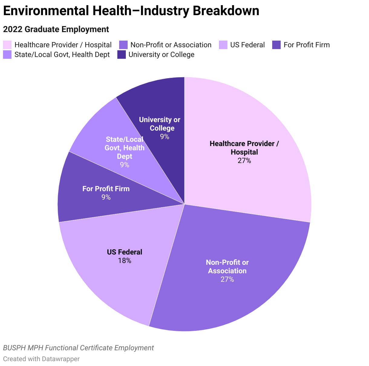 Environmental Health Graduate Employment Data Industry Breakdown