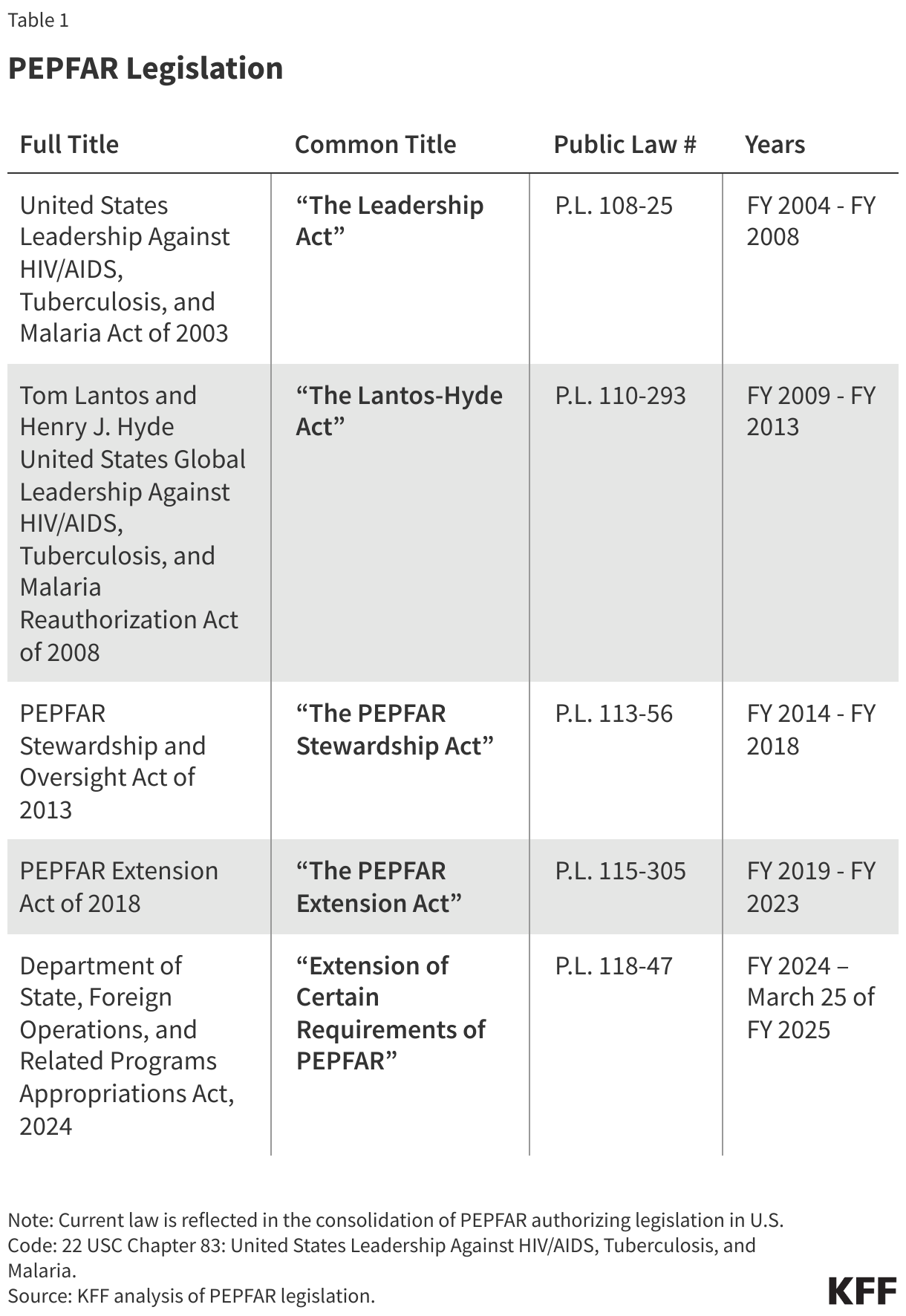 PEPFAR Legislation data chart