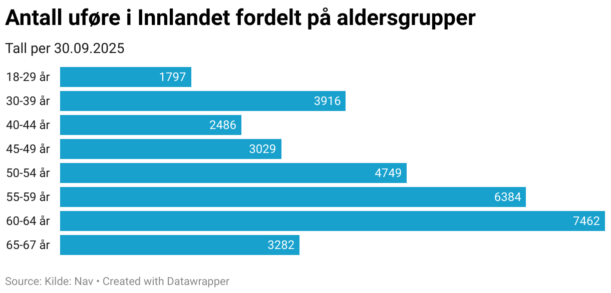 Antall uføre i Innlandet fordelt på aldersgrupper (Bar Chart)