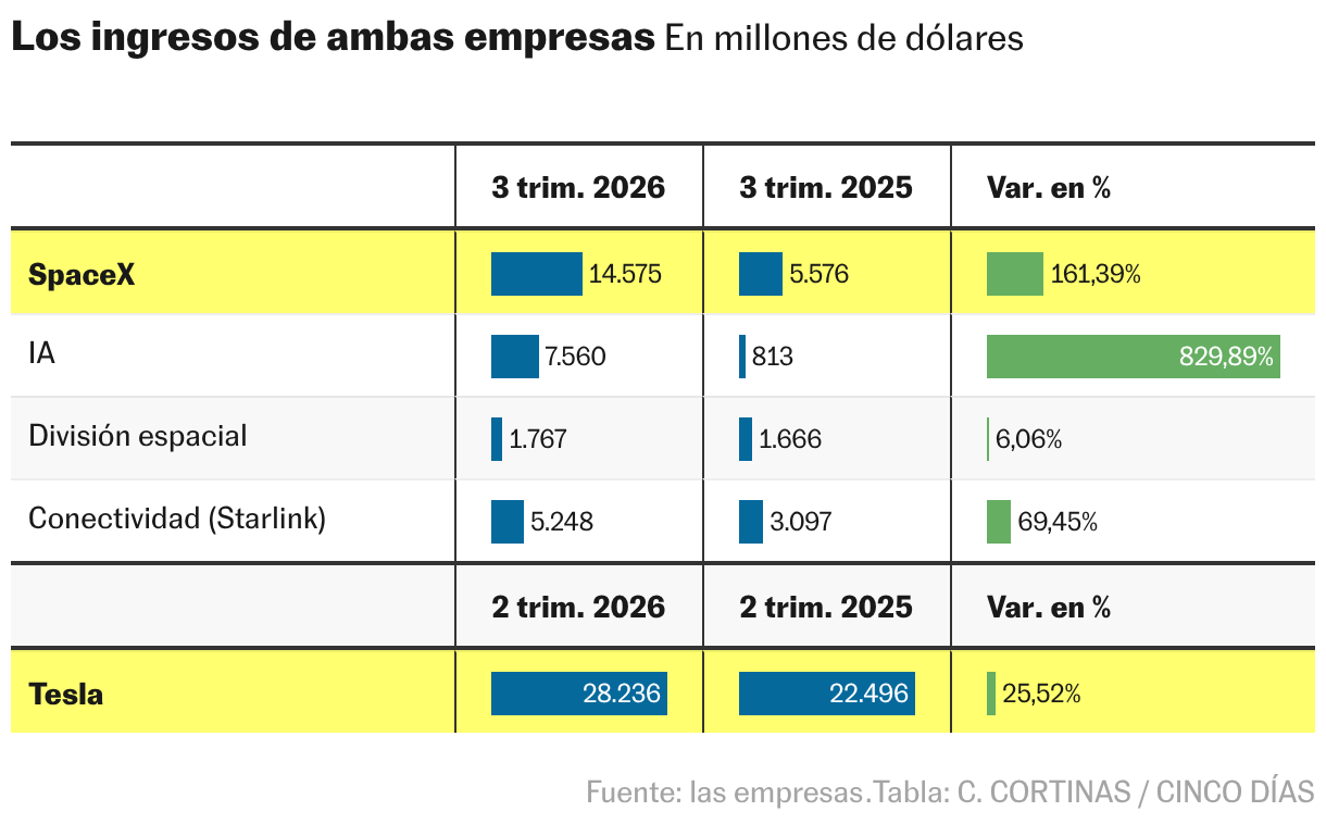 Los ingresos de ambas compañías (Tabla)