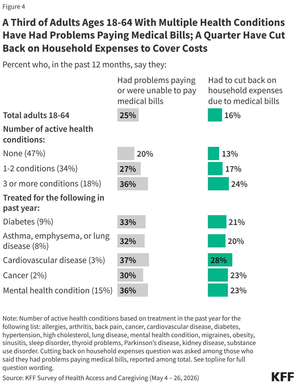 Split bar chart showing share of adults ages 18-64 who say they had problems or were unable to pay medical bills or they had to cut back on household expenses due to medical bills in the past 12 months. Reported among total adults ages 18-64, by number of active health conditions, and among adults treated for diabetes, asthma, emphysema or lung disease, cardiovascular disease, cancer, or a mental health condition.