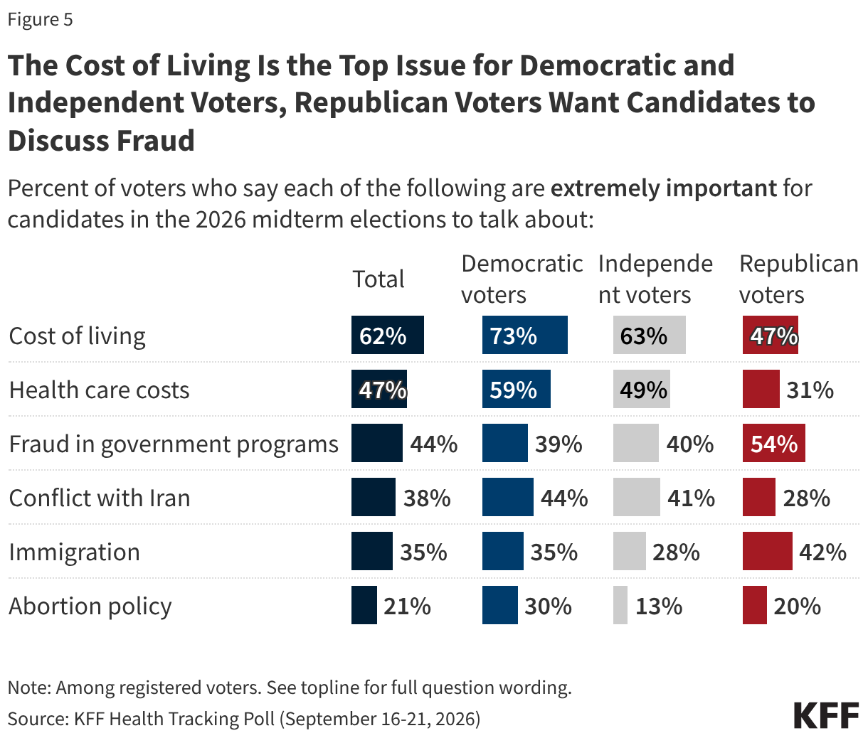 Split bar chart showing how important various health issues are for voters for candidates in the 2026 midterm elections to talk about. Results shown among total voters and by party identification of voters.