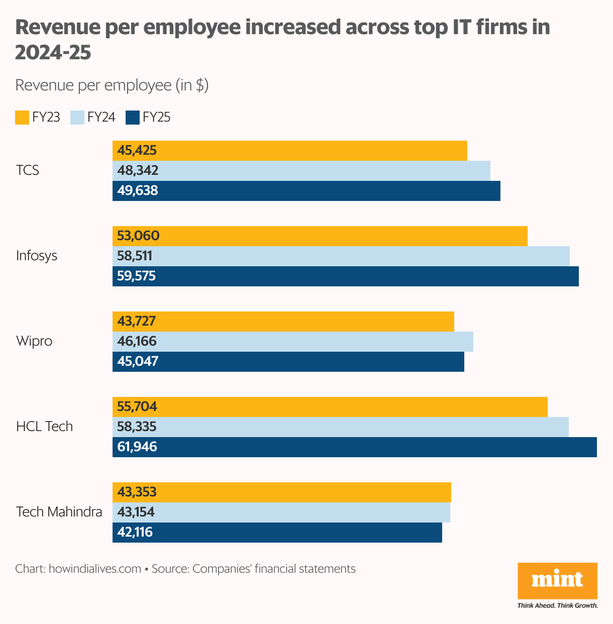 Bar chart compares revenue per employee (in  <span class=