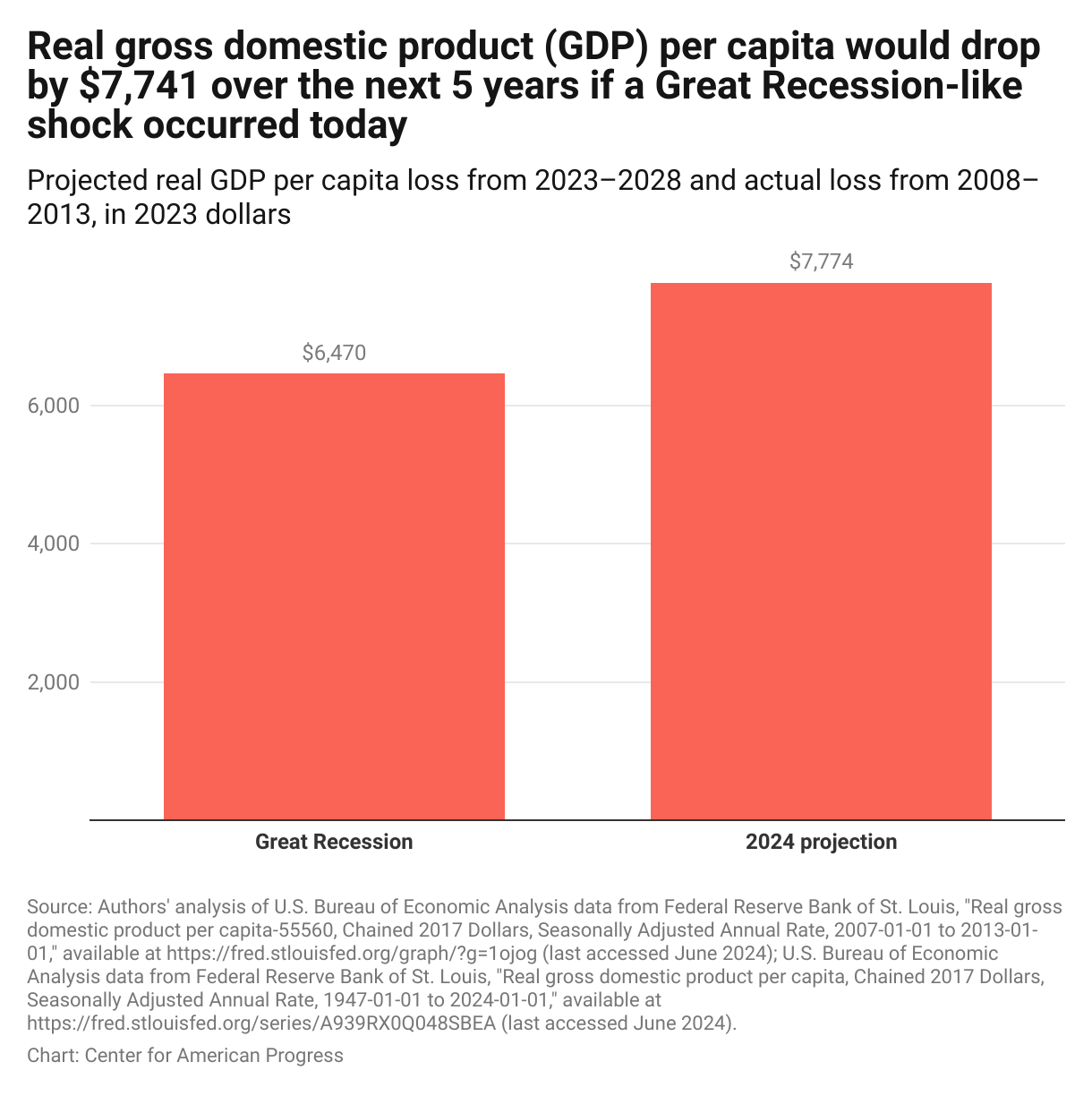 Bar graph showing that during the Great Recession, real GDP per capita fell by 9.5 percent, or a loss of $6,443 in 2023 dollars, when compared with 2007, and the same percentage decline in April 2024 would lead to a projected per capita loss of $7,741 in 2023 dollars over the next five years.