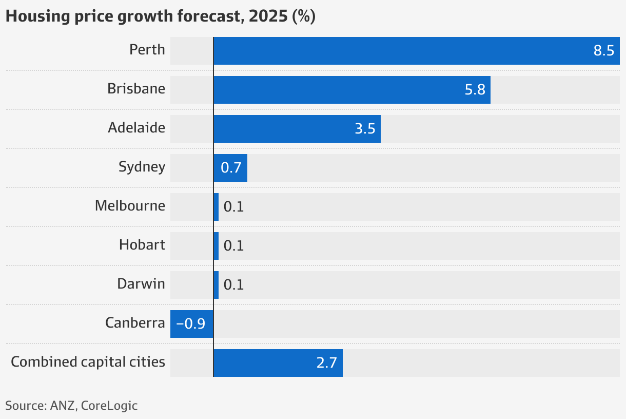 Australia property market: as prices fall in Sydney and Melbourne, this ...