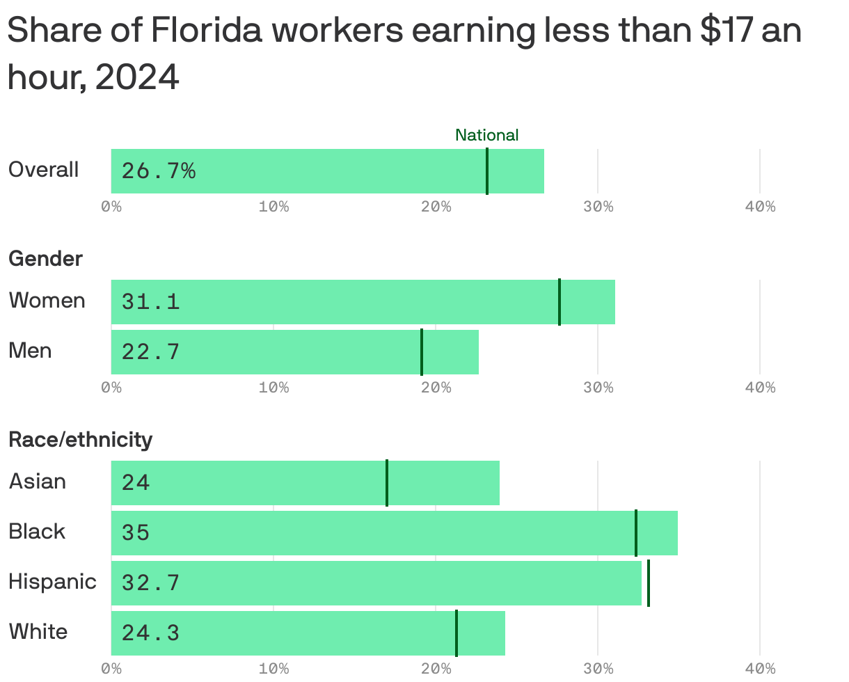 Bar chart showing the share of Florida workers earning less than $17 an hour in 2024, by demographic. Overall, 27% of workers in the state earn low wages, compared to 23% nationally. Workers who are Black have the highest rate at 35%, while workers who are men have the lowest rate at 23%.