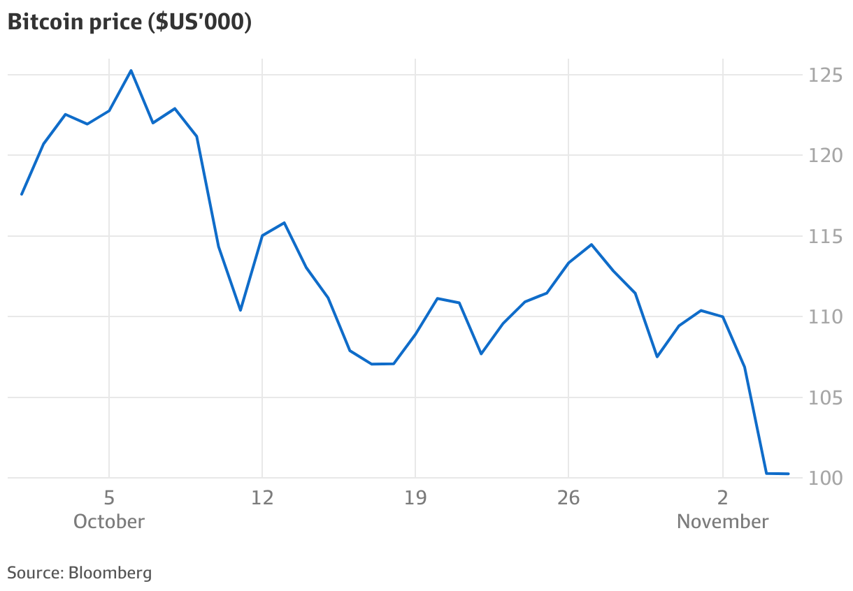 Crypto crash: Bitcoin enters bear market, ether slumps as investors flee  cryptocurrency markets