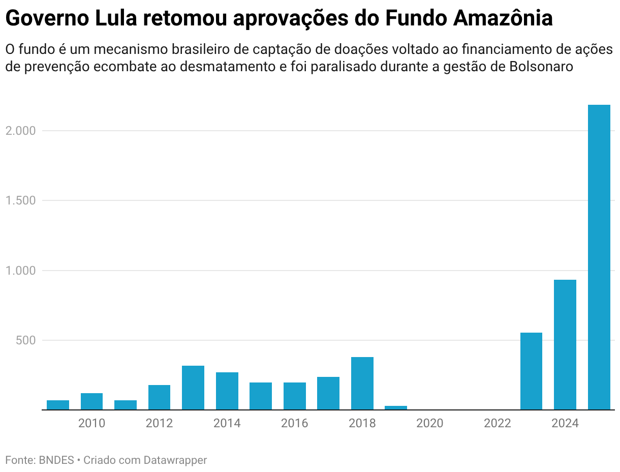 Aprovações do Fundo Amazônia (Column Chart)