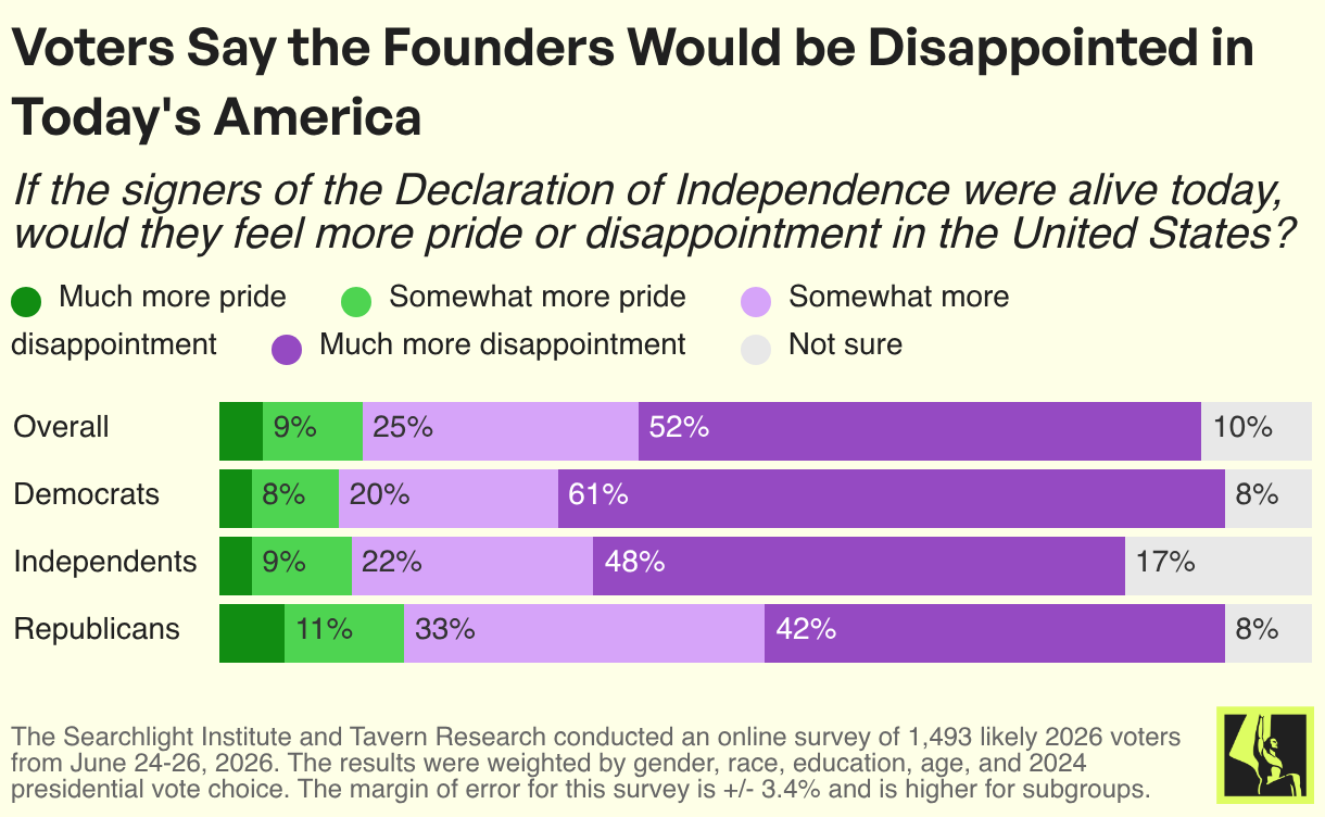 Voters Say the Founders Would be Disappointed in Today's America
