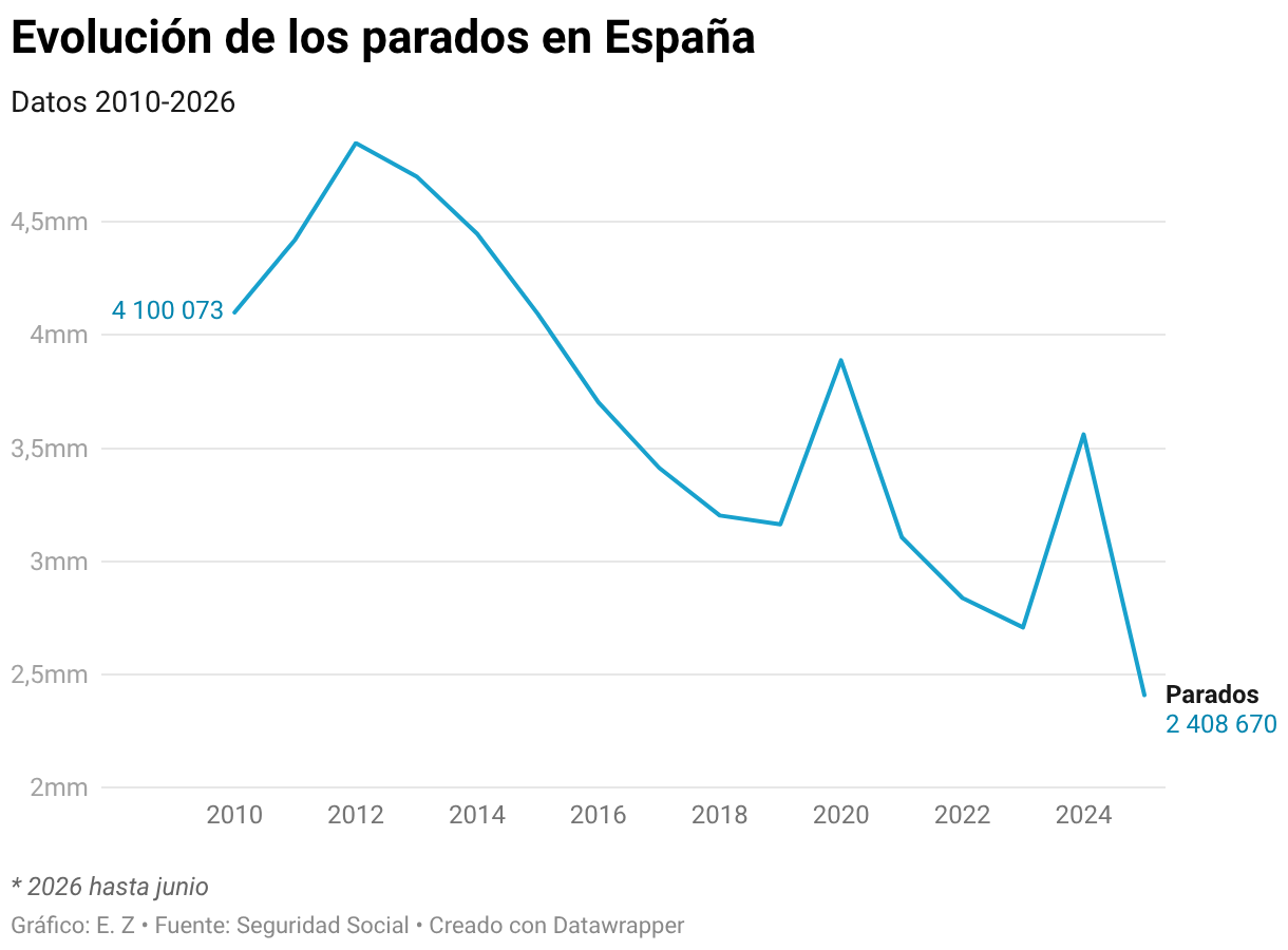 Evolución de los parados en España (Líneas)