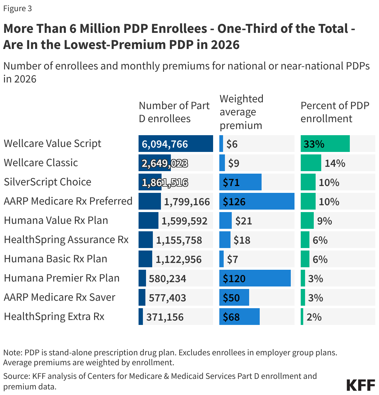 More Than 6 Million PDP Enrollees - One-Third of the Total - Are In the Lowest-Premium PDP in 2026 (Split Bars)
