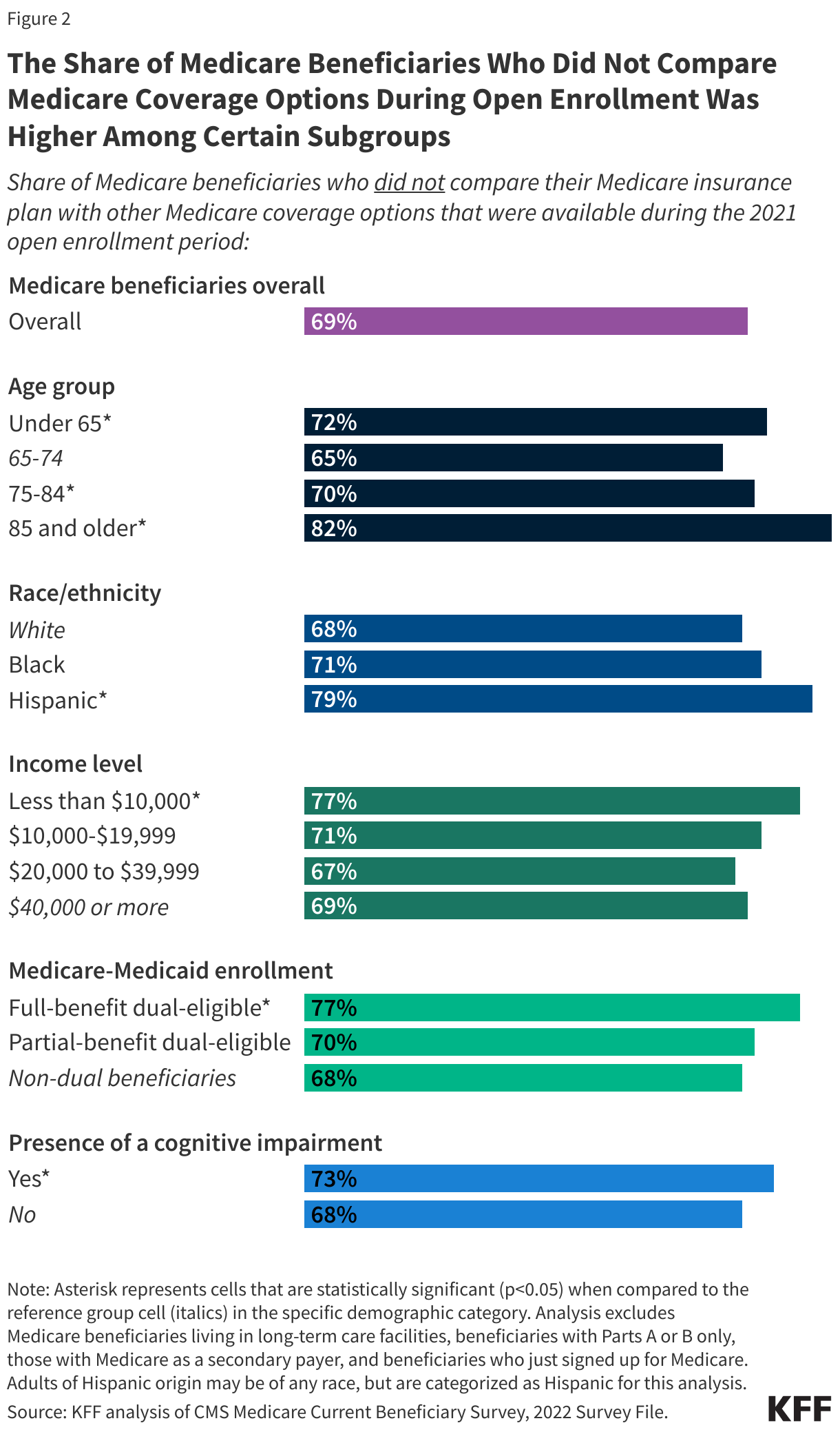 The Share of Medicare Beneficiaries Who Did Not Compare Medicare Coverage Options During Open Enrollment Was Higher Among Certain Subgroups data chart