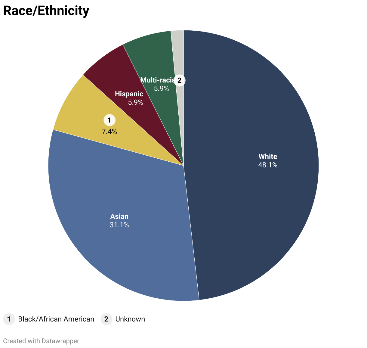 White:48.1%Asian:31.1%Hispanic:5.9%Black/African American:7.4%;Multi-racial:5.9%Unknown:1.5%