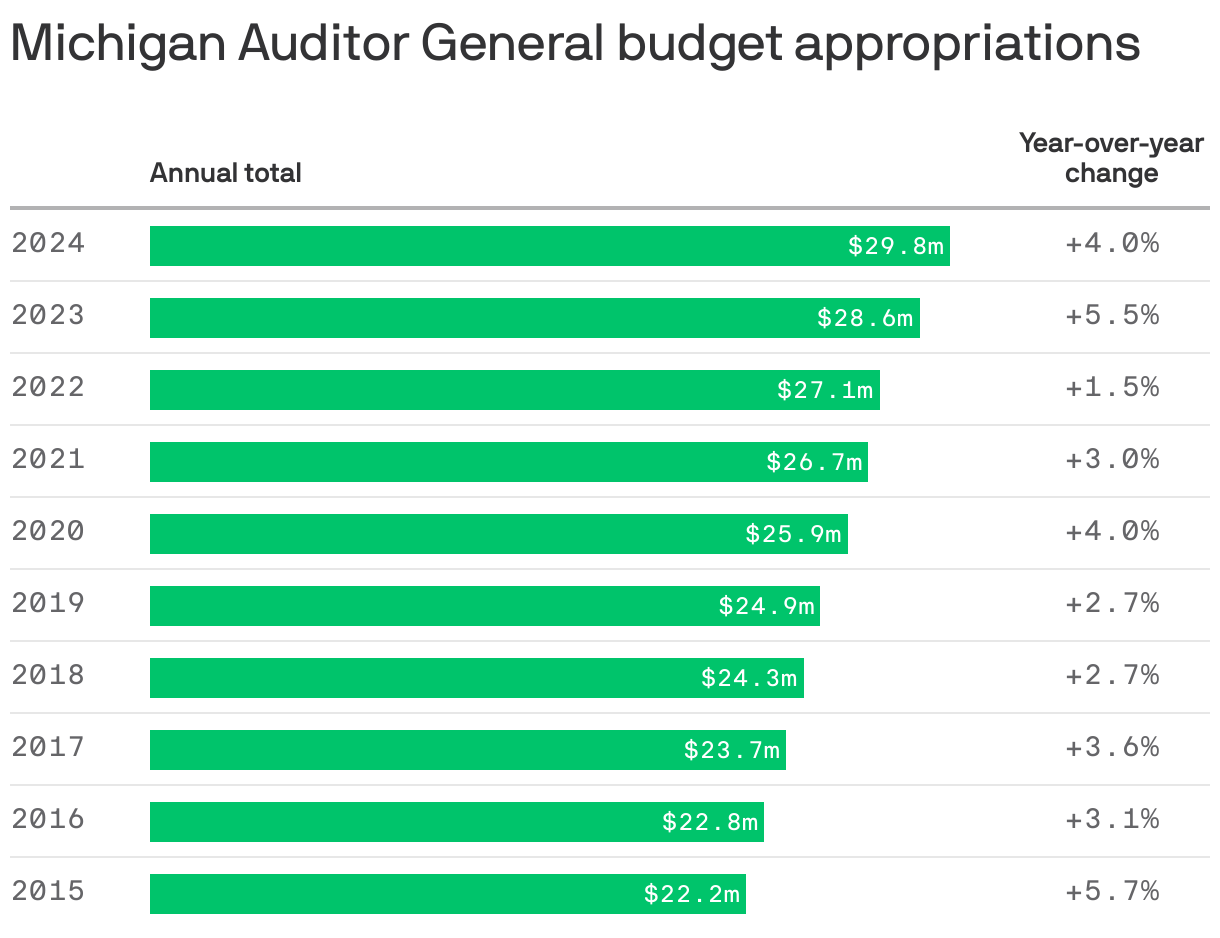 Michigan Auditor General budget appropriations