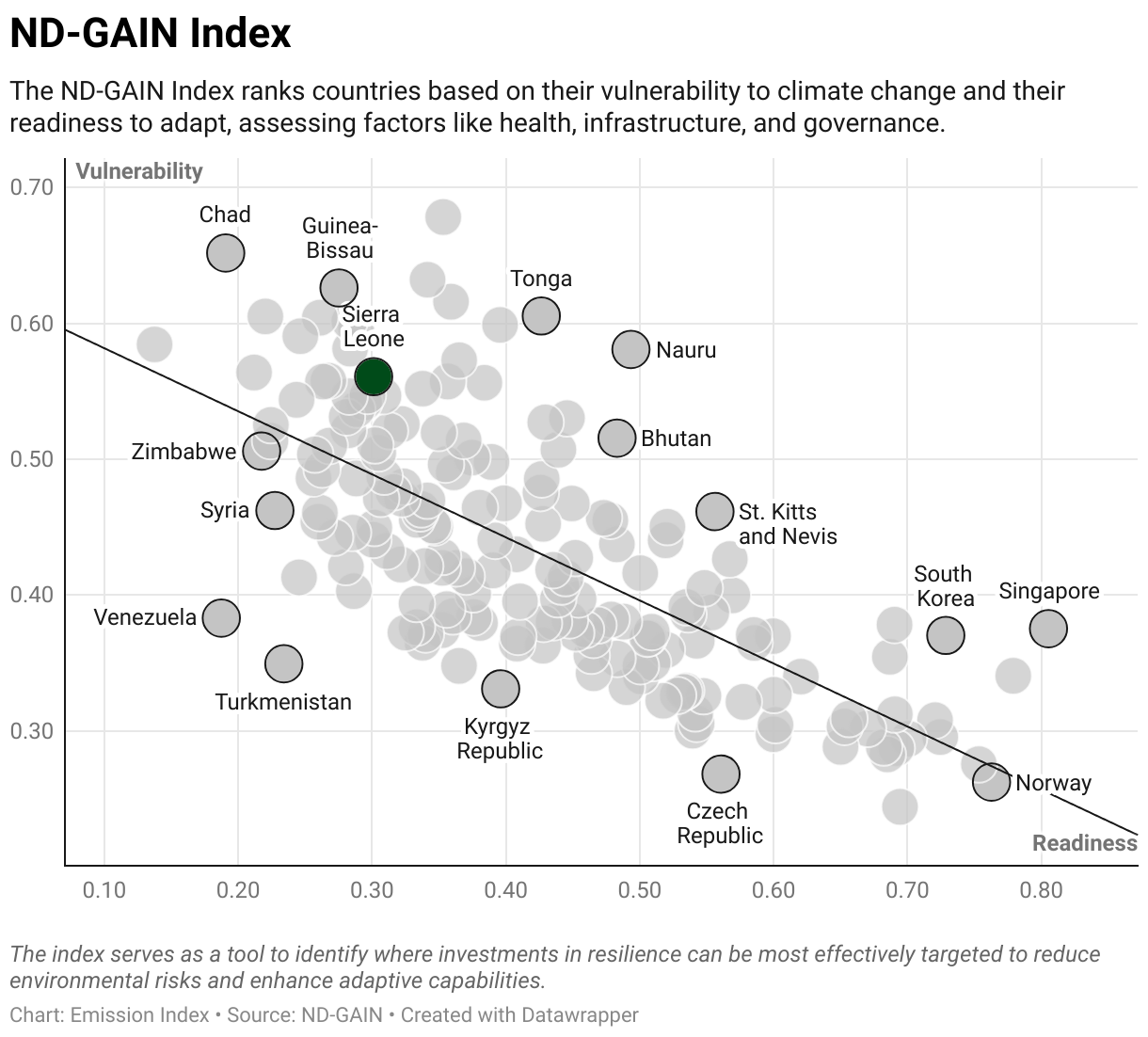 Greenhouse Gas Emissions in Sierra Leone 9 Scatter chart of readiness versus vulnerability to climate change