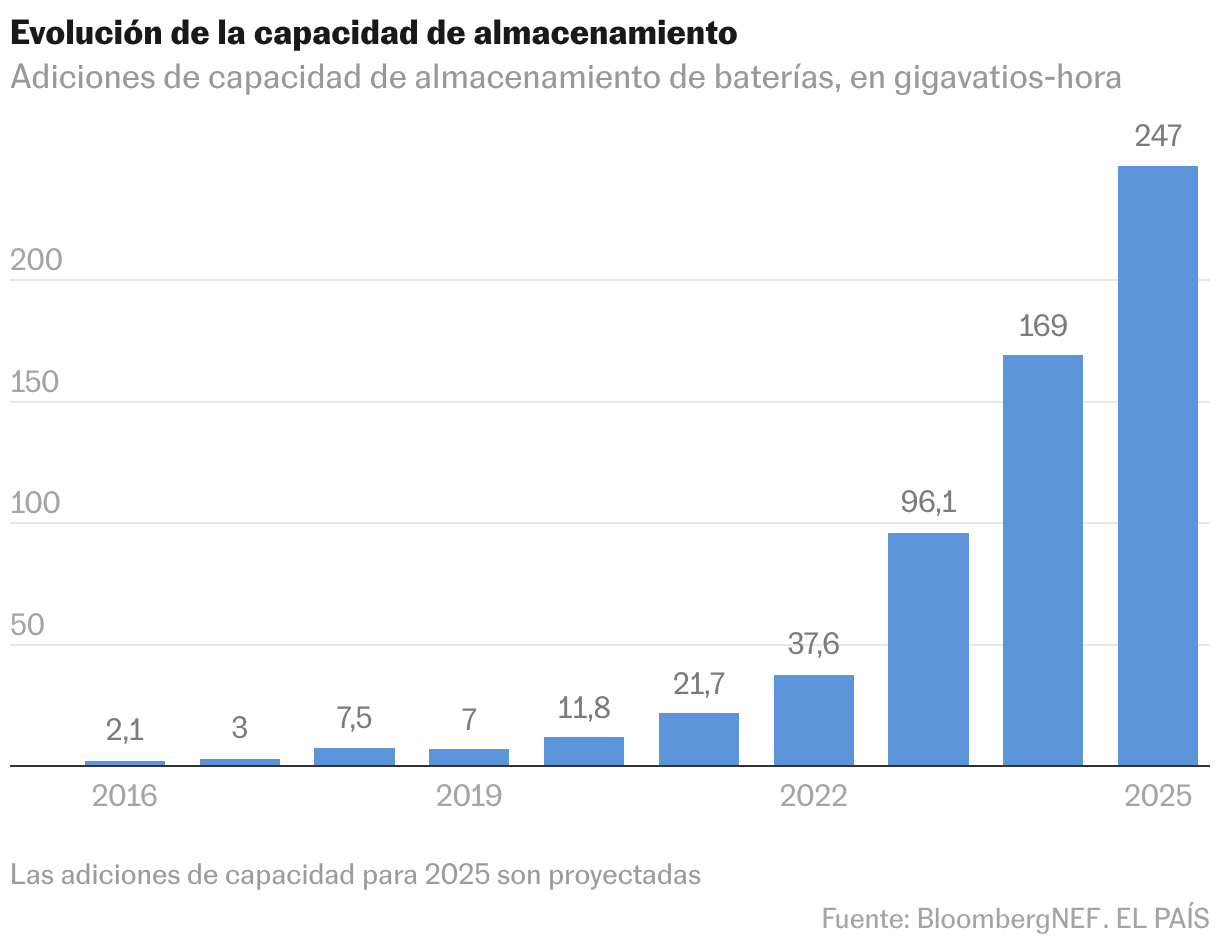 Gráfico de columnas