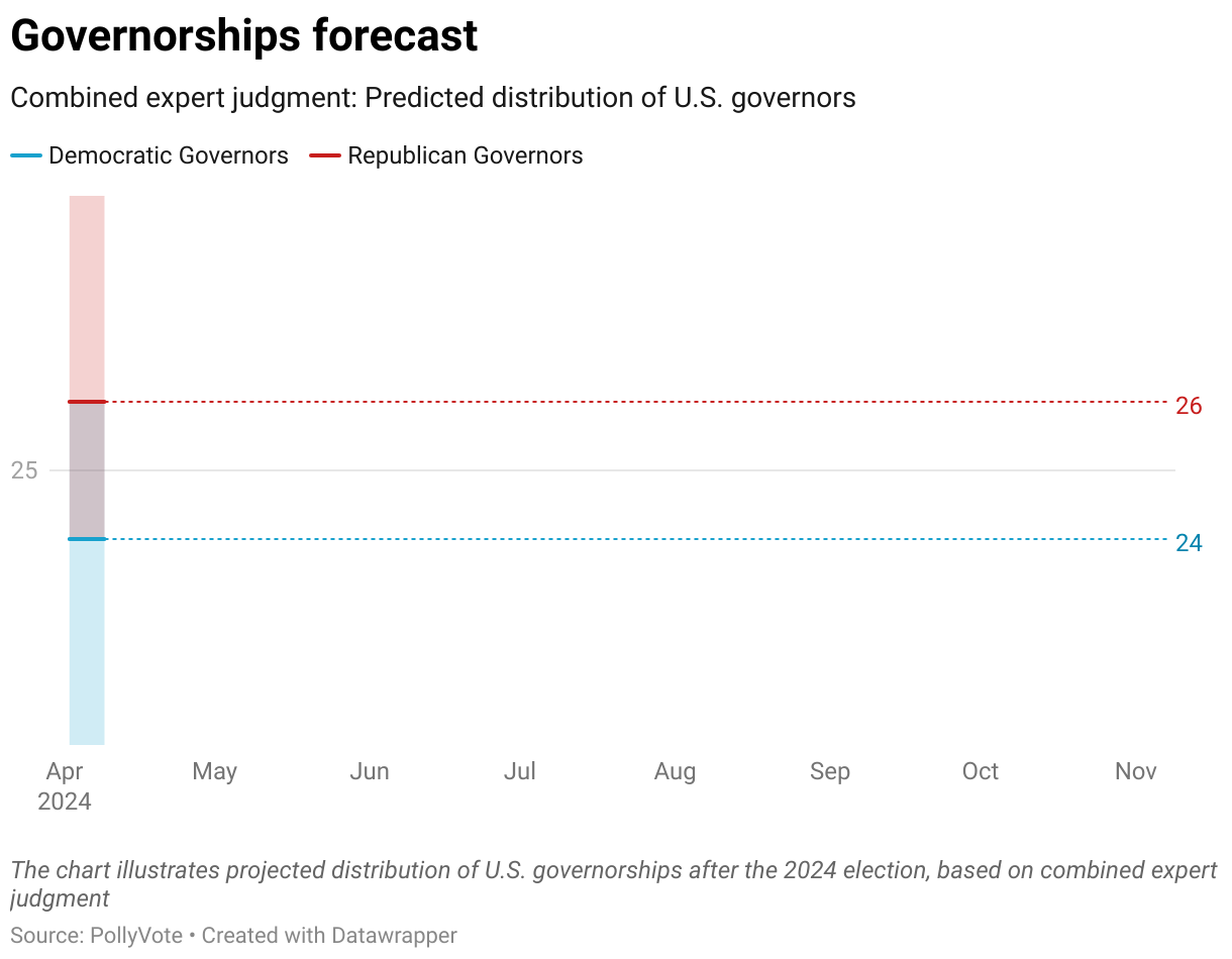 The chart illustrates projected distribution of U.S. governorships after the 2024 election, based on combined expert judgment