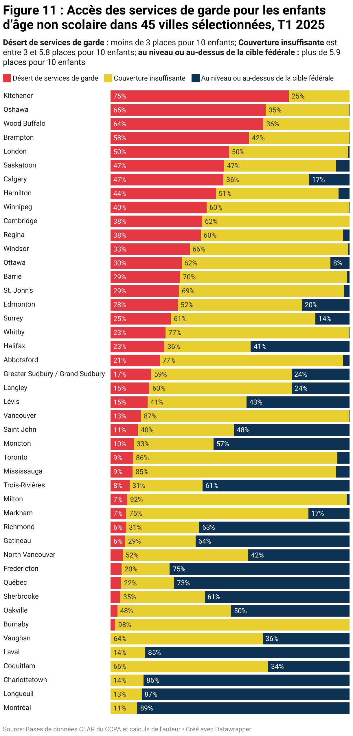 Figure 11 : Accès des services de garde pour les enfants d’âge non scolaire dans 45 villes sélectionnées, T1 2025 (Barres empilées)