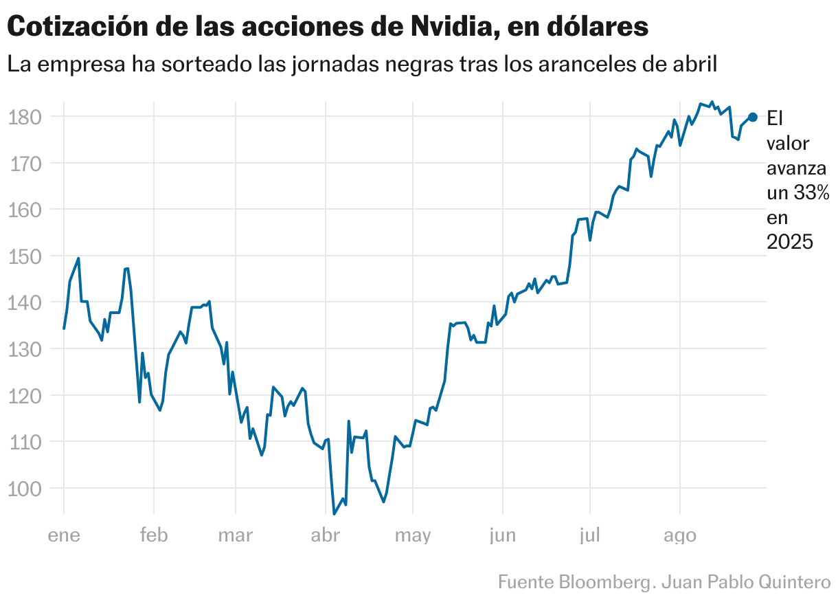 Cotización de las acciones de Nvidia, en dólares (Líneas)