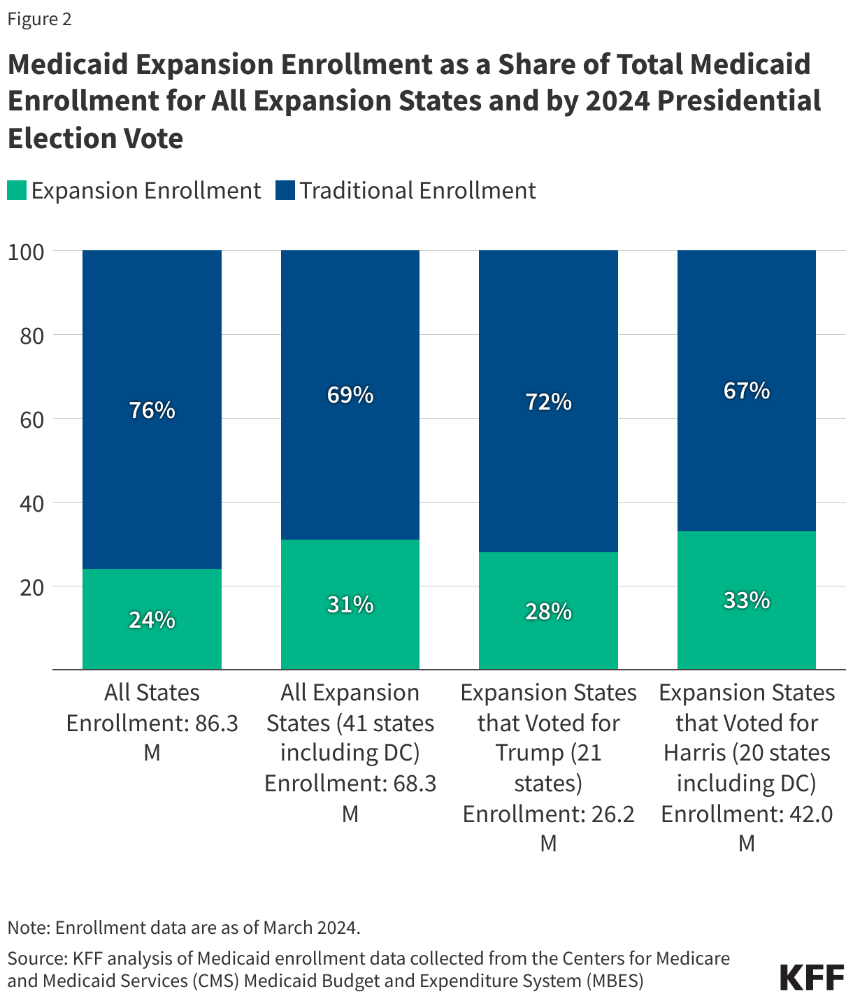 Medicaid Expansion Enrollment as a Share of Total Medicaid Enrollment for All Expansion States and by 2024 Presidential Election Vote data chart