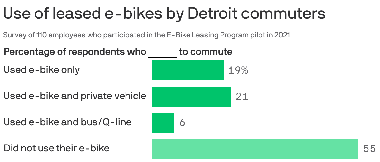 Use of leased e-bikes by Detroit commuters