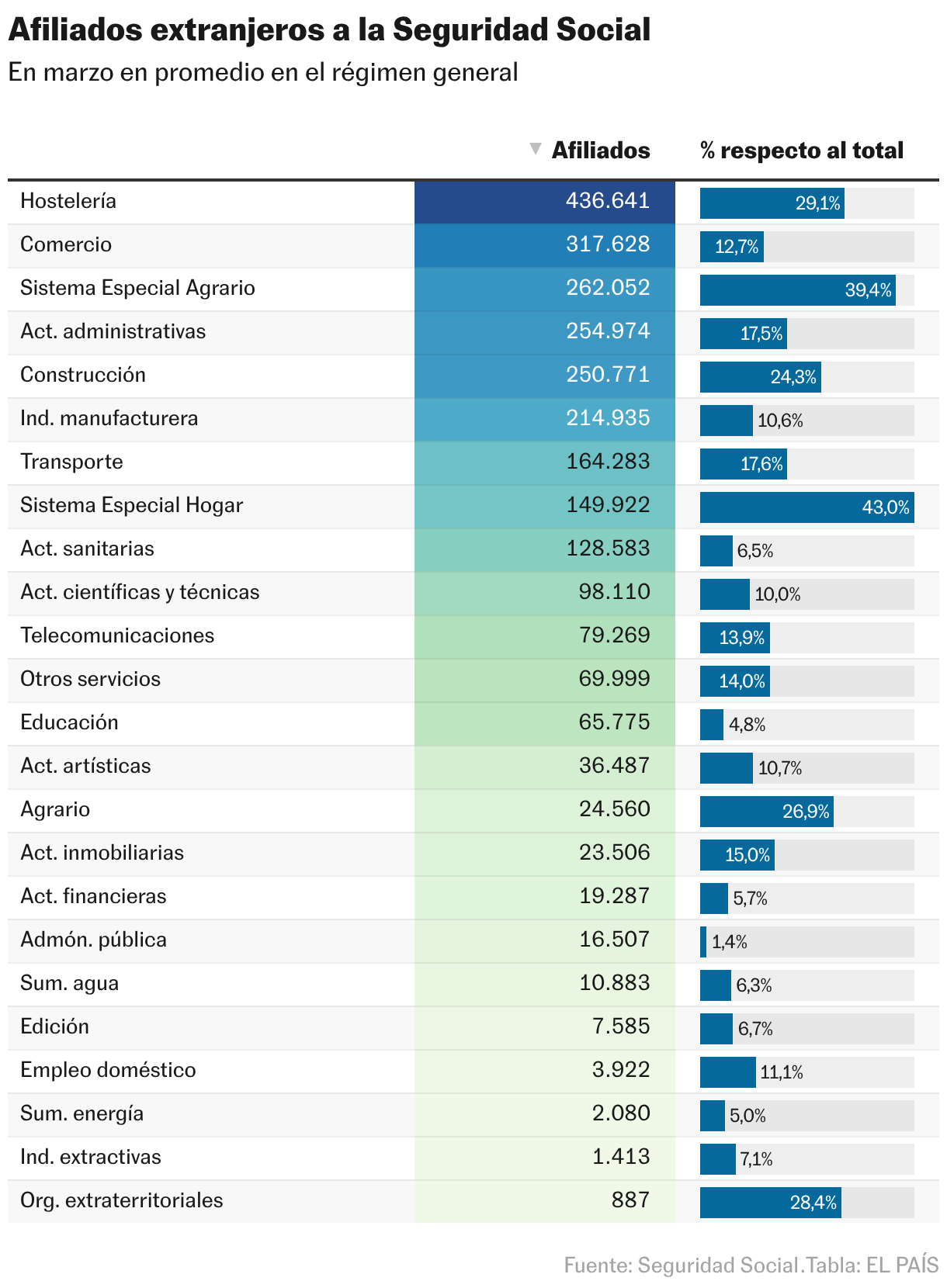 Afiliados extranjeros a la Seguridad Social (Tabla)