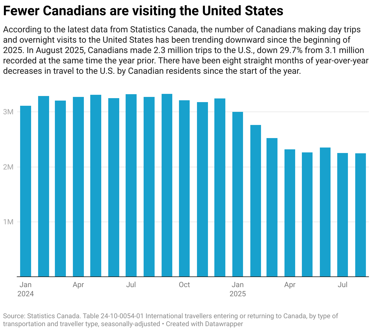 Fewer Canadians are visiting the United States (Column Chart)