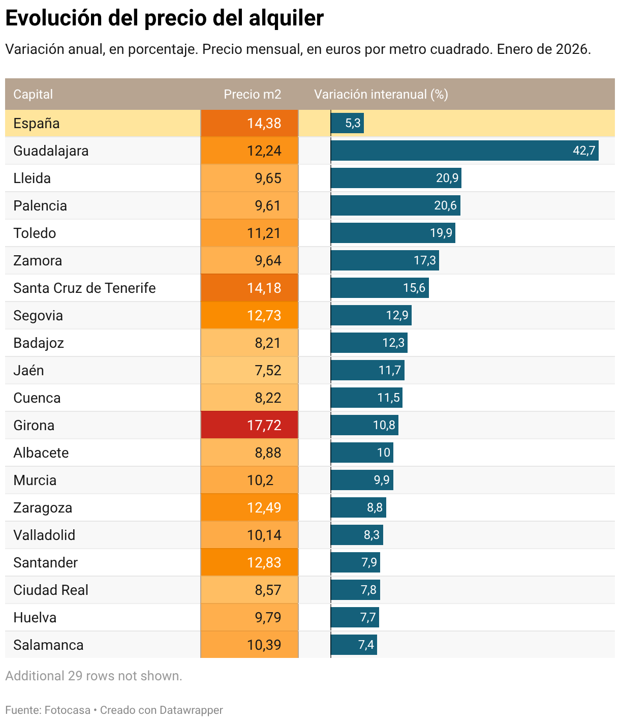 El precio del alquiler modera su subida al 5,3% en enero y ya cae en ...