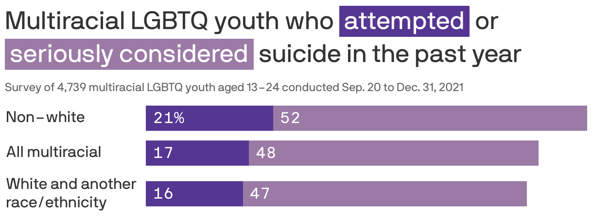 Multiracial LGBTQ youth who <span style="background:#553693; padding:3px 5px;color:white;">attempted</span> or <span style="background:#9b7aa6; padding:3px 5px;color:white">seriously considered</span> suicide in the past year
