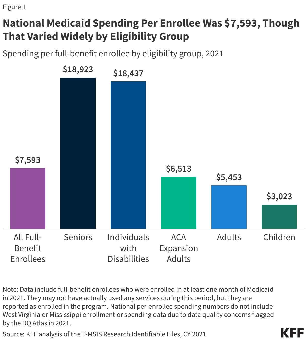 National Medicaid Spending Per Enrollee Was $7,593, Though That Varied Widely by Eligibility Group data chart