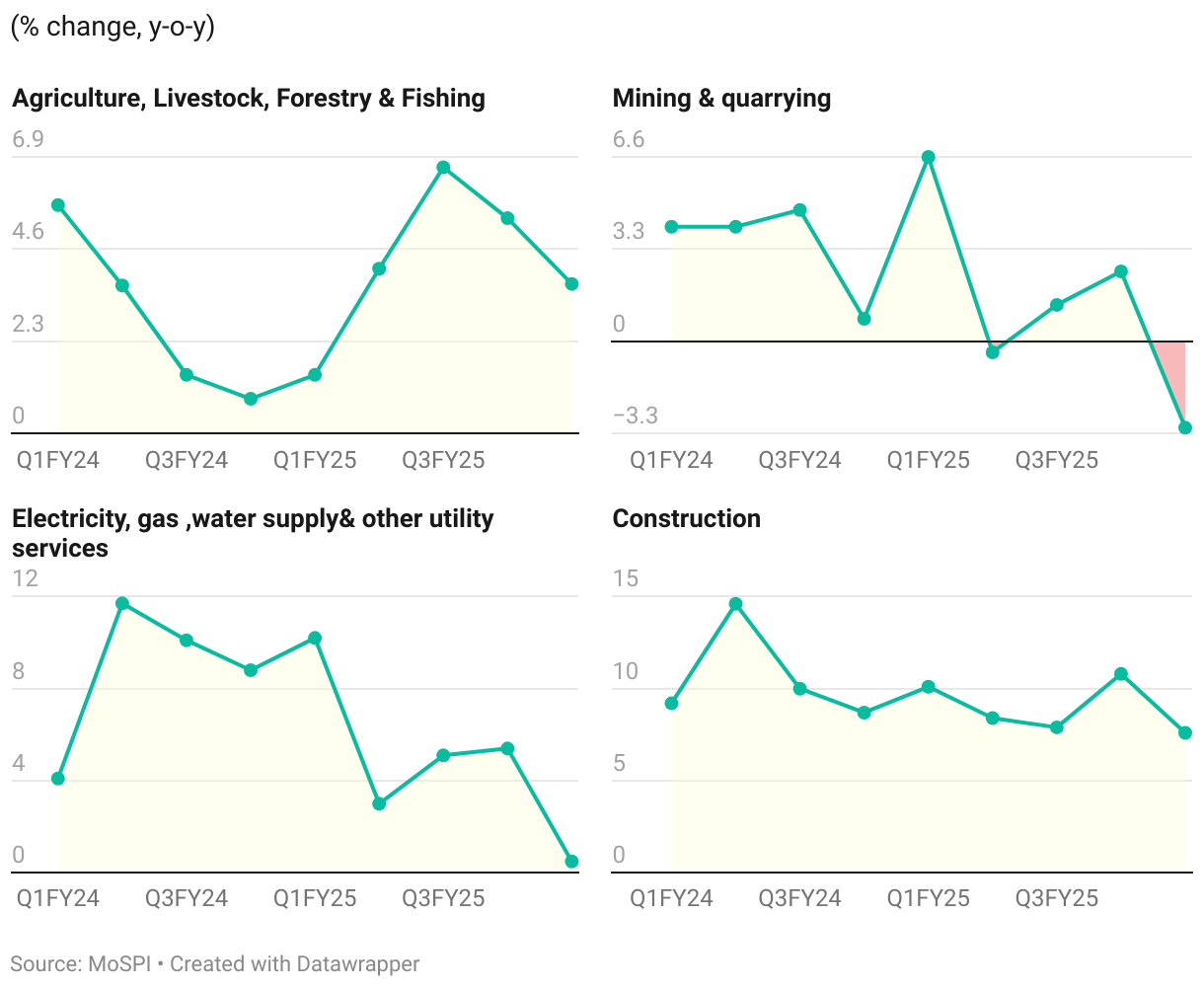 Small multiple line chart