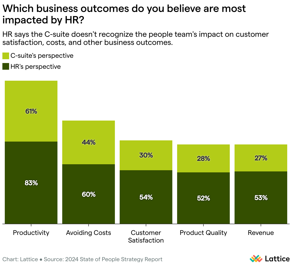 Which Business Outcomes Do You Believe Are Most Impacted by HR? (Stacked column chart)