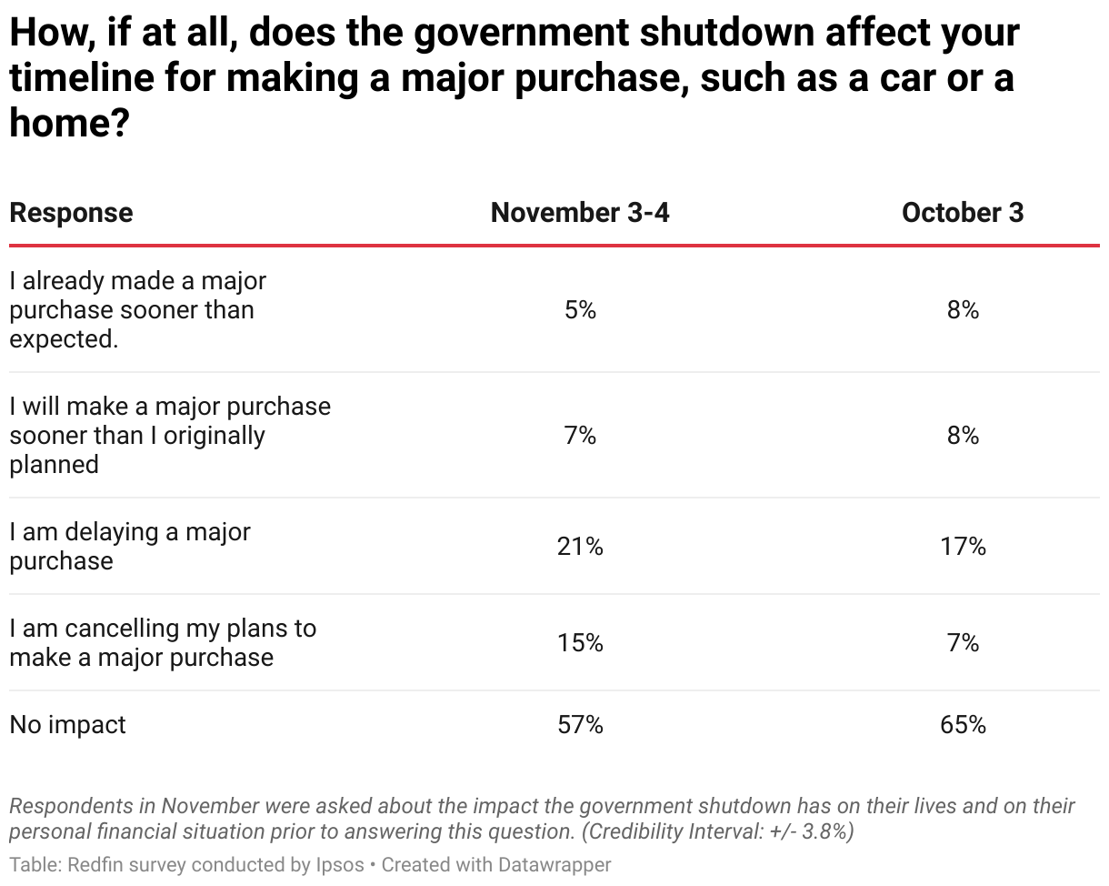 How, if at all, does the government shutdown affect your timeline for making a major purchase, such as a car or a home? (Table)