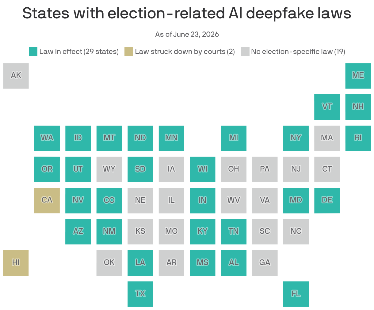 A cartogram of the U.S. shows states with election-related AI deepfake laws. 29 states have these laws in effect and two have similar laws struck down by courts as of June 23, 2026.