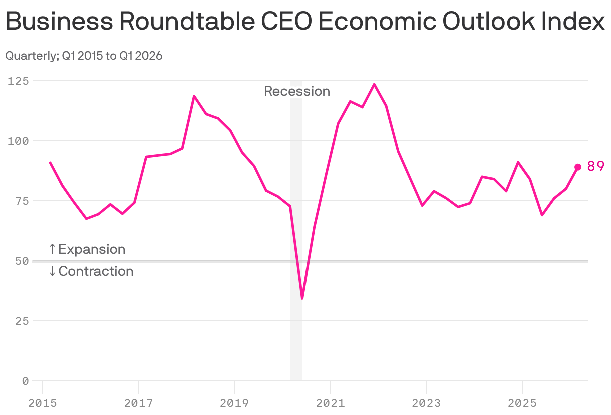 A line chart showing the Business Roundtable CEO Economic Outlook Index from Q1 2015 to Q4 2025. The index increased from 80 in Q4 2025 to 89 in Q1 2026.