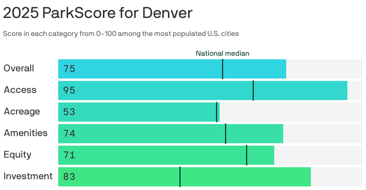 Bar chart showing the 2025 ParkScore for Denver. The city earned 75 points out of 100 for the overall quality of its parks system, higher than the national median of 54 points. It scored highest in park access, at 95 points, and lowest in acreage, at 53 points.