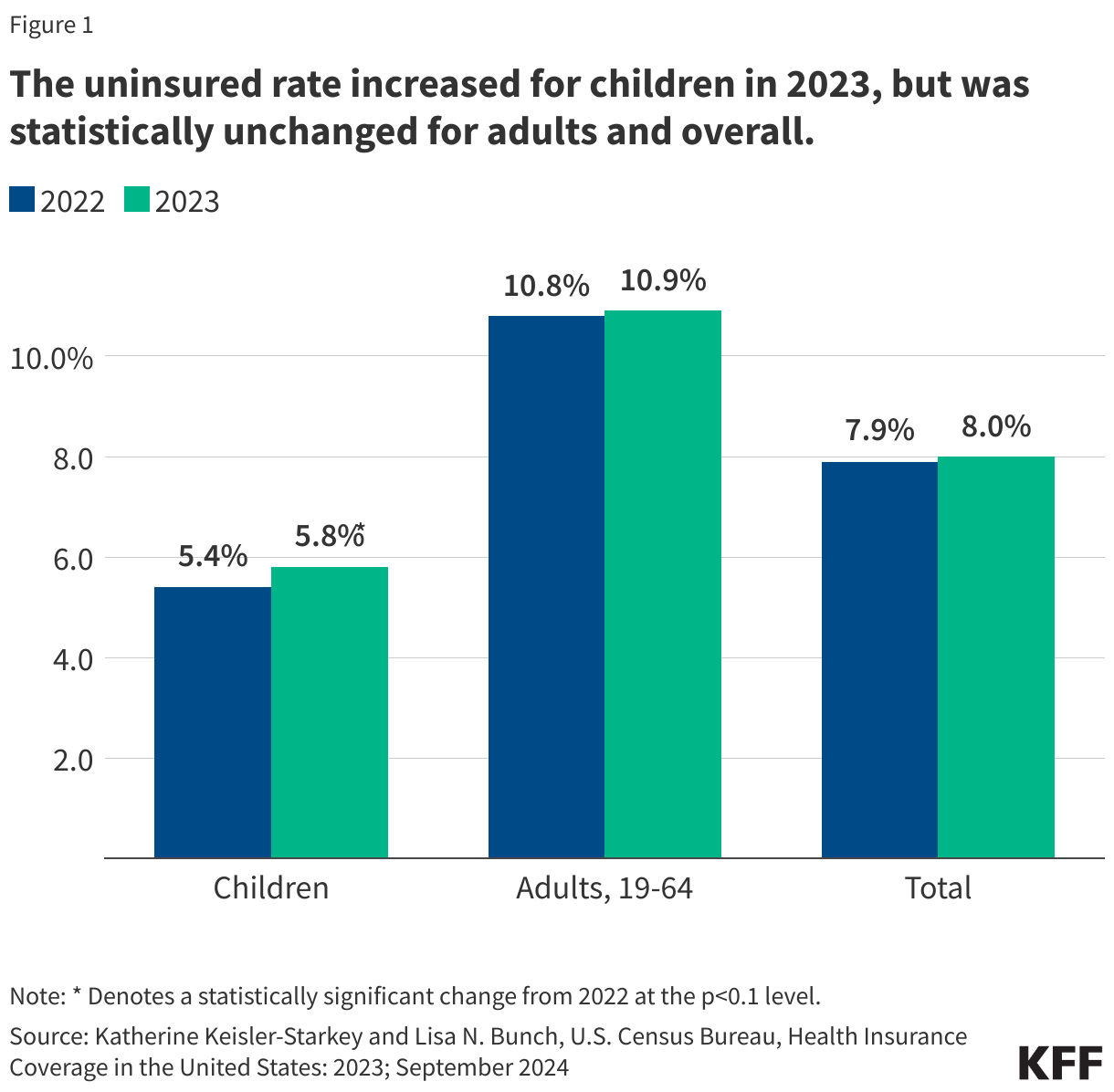 The uninsured rate increased for children in 2023, but was statistically unchanged for adults and overall. data chart