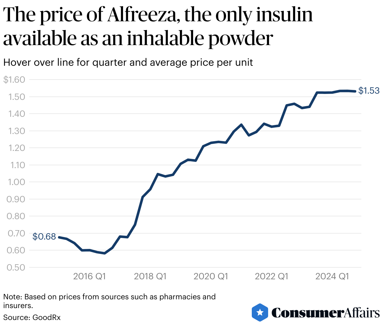 Consumer News: Insulin prices drop to lowest in a decade in 2025, research finds