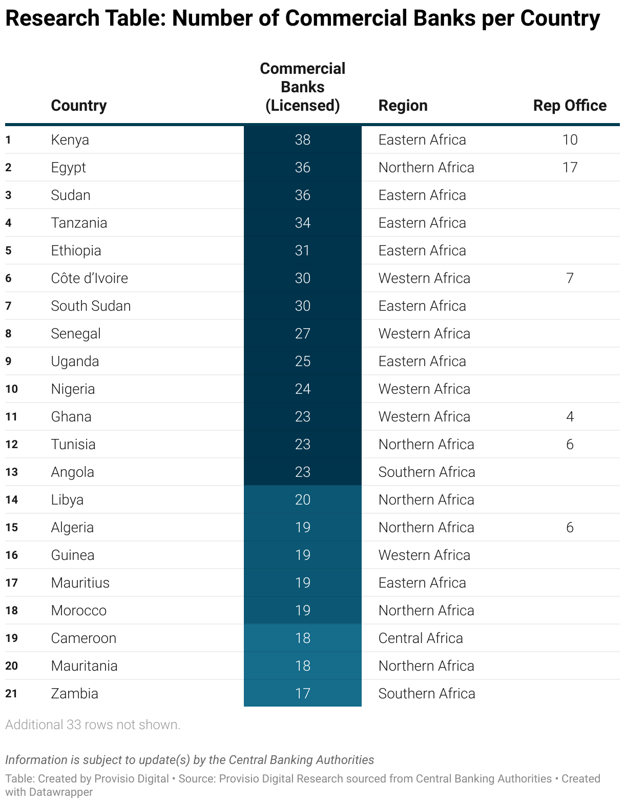 Research Table: Number of Commercial Banks per Country. Provisio Digital Research sourced from Central Banking Authorities