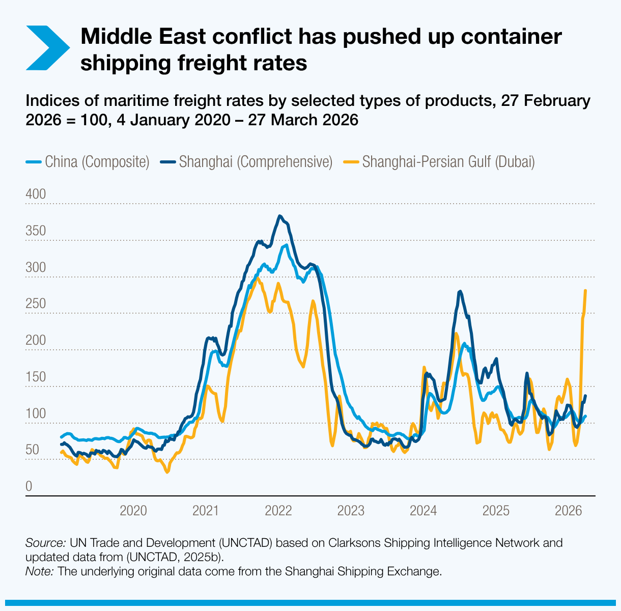 Middle East conflict has pushed up container shipping freight rates
