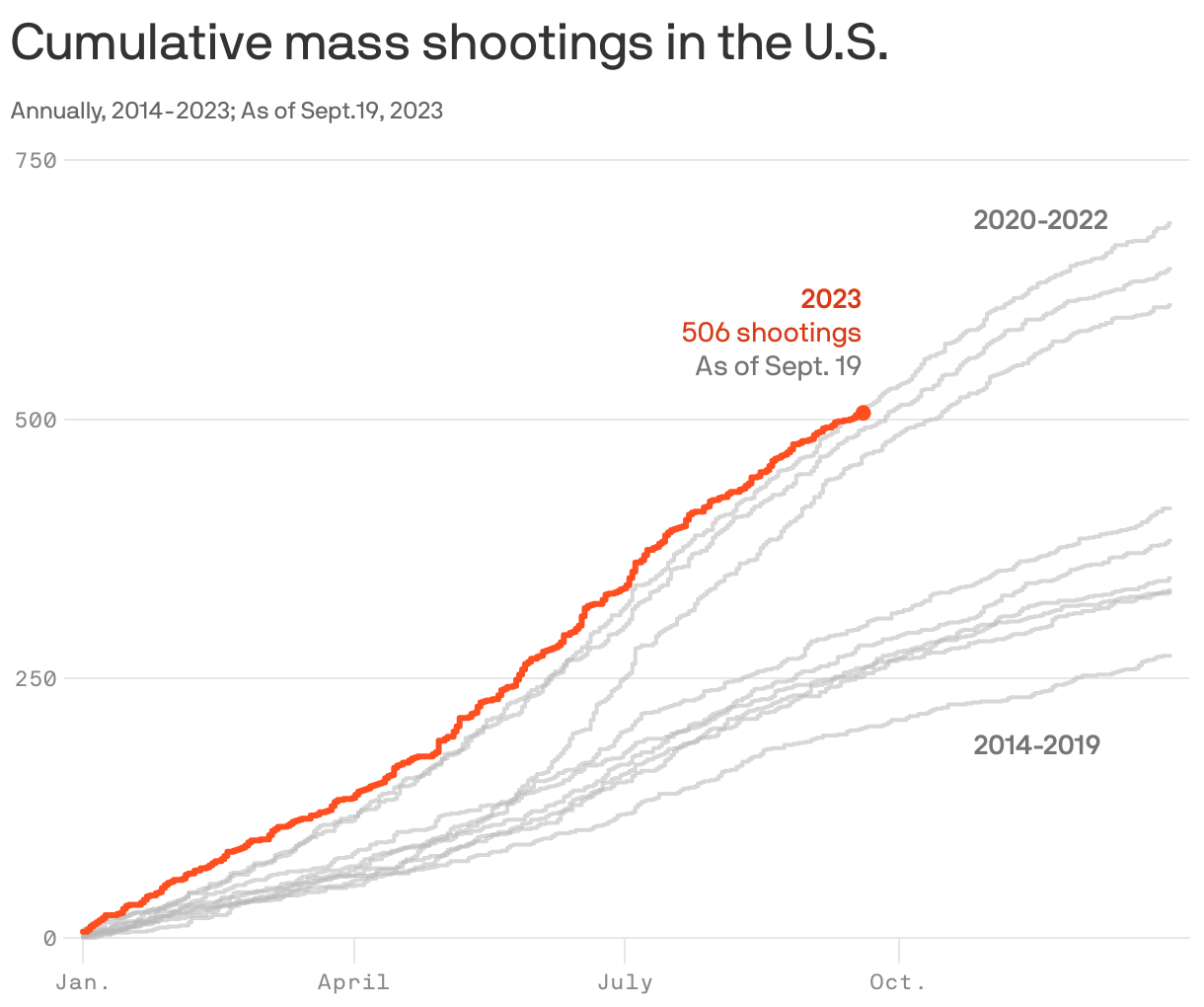 Cumulative mass shootings in the U.S.