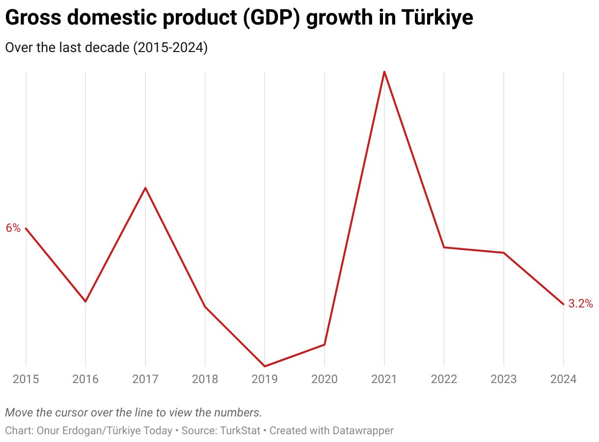 Key data on employment, growth announced in Türkiye