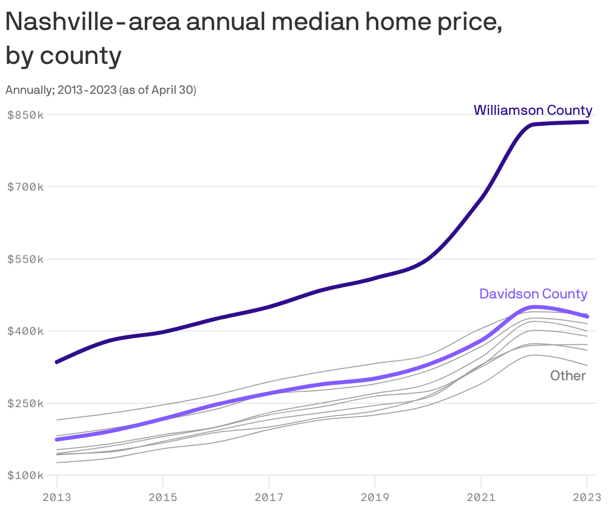 Nashville-area annual median home price,<br> by county