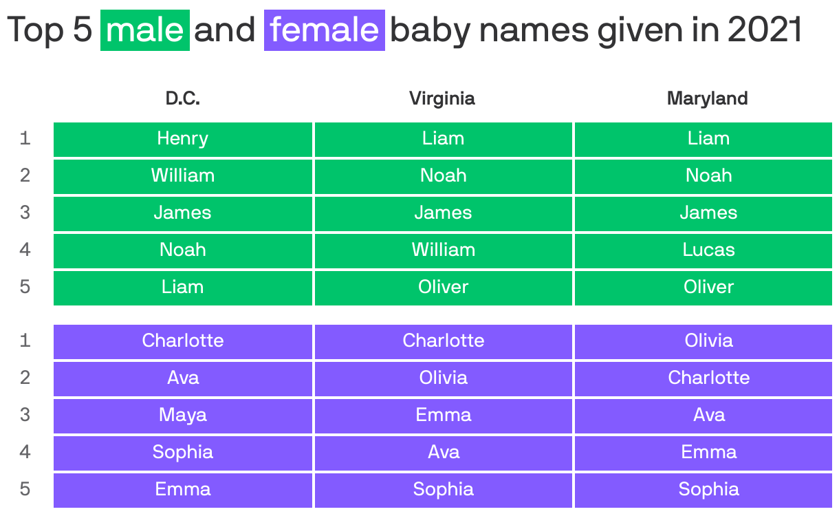 Top 5 <span style="color: white; background-color:#00c46b; padding: 2px 4px; margin-right:3px; white-space: nowrap;">male</span>and <span style="color: white; background-color:#835bff; padding: 2px 4px; margin-right:3px; white-space: nowrap;">female</span>baby names given in 2021