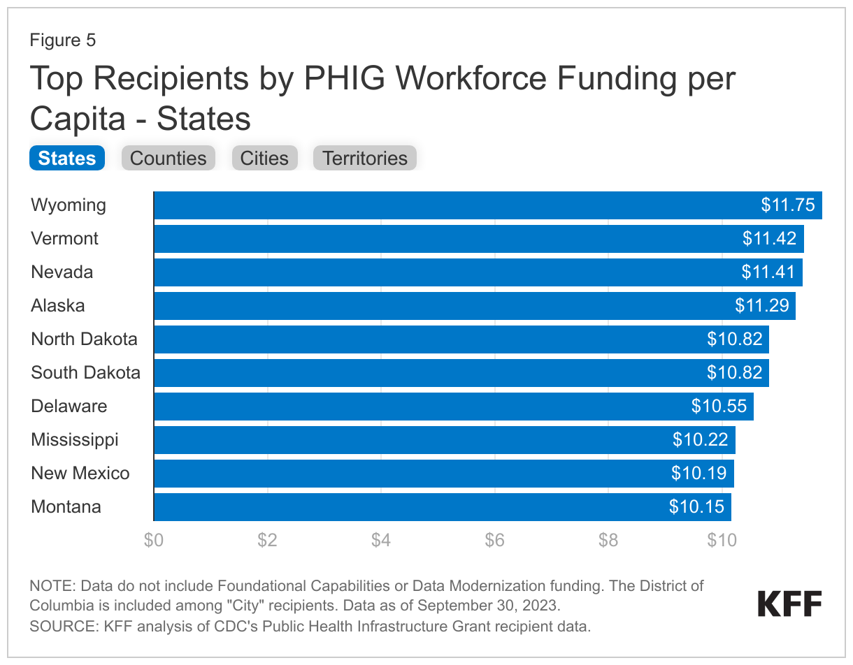 Top Recipients by PHIG Workforce Funding per Capita - States data chart