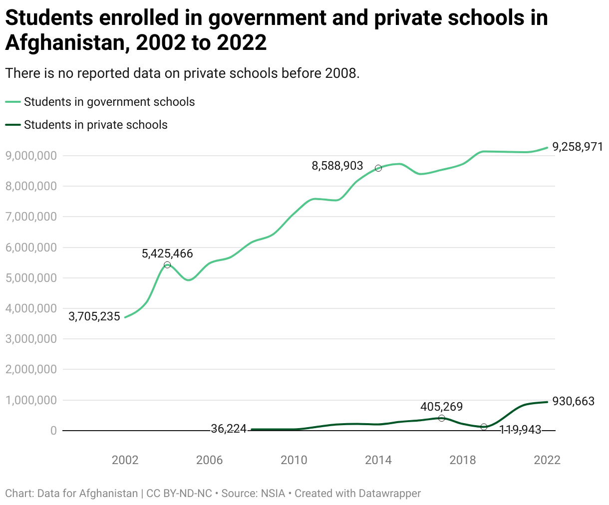 Students enrolled in government and private schools in Afghanistan, 2002 to 2022