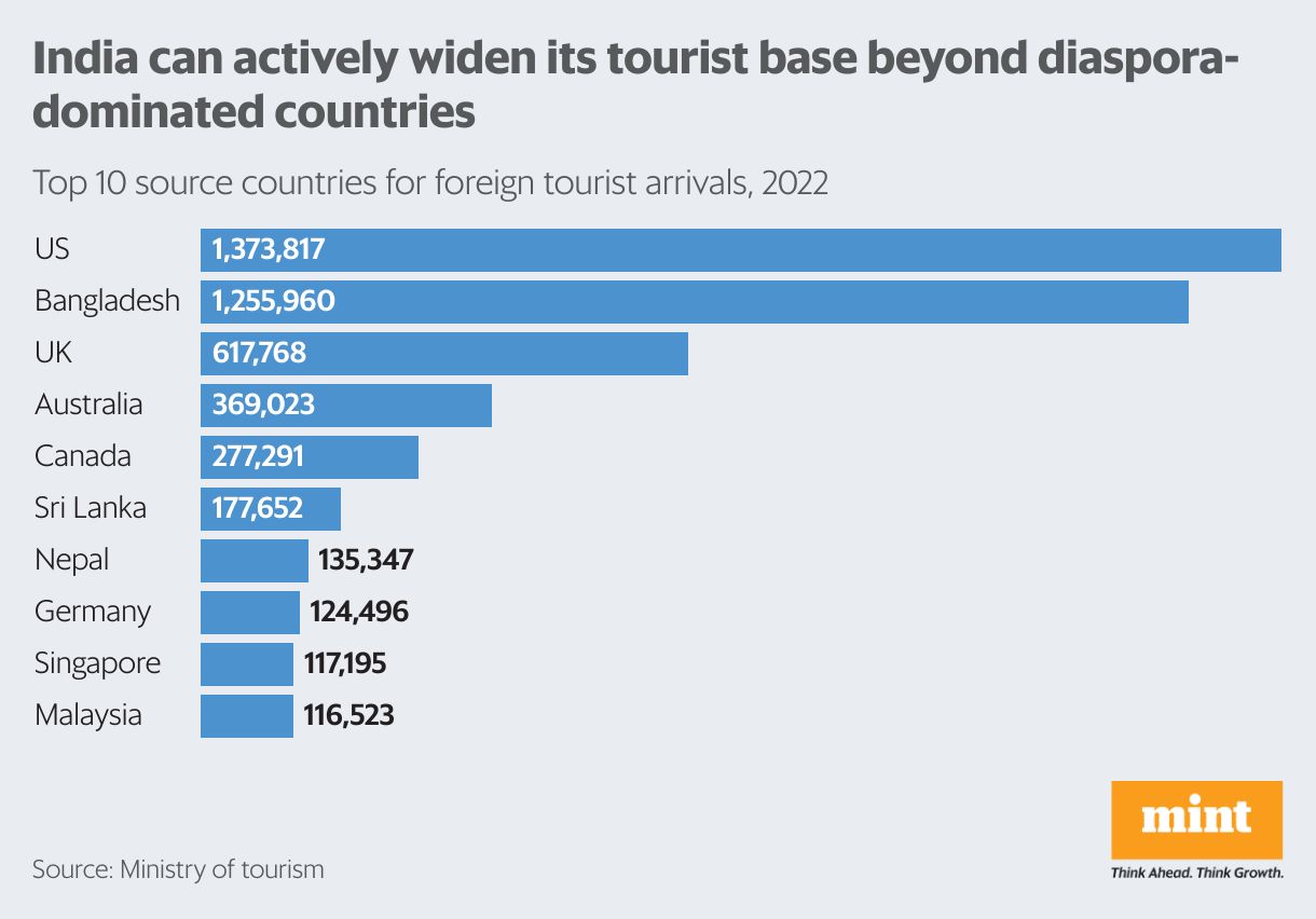 total tourist visited india in 2019