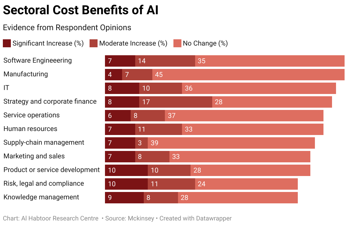 Is AI a Catalyst for Economic Growth? - Al Habtoor Research Centre